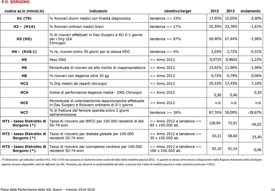 <= 17% 25,39% 23,78% -1,61% H3 (H5) % di ricoveri effettuati in Day-Surgery e RO 0-1 giorno per i Drg LEA Chrirugici tendenza >= 87% 69,40% 67,44% -1,96% H4 - (H10.