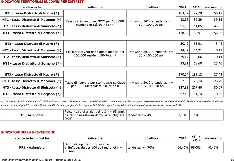 103,87 47,70-56,17 HT1 - tasso Distretto di Macomer (*) 13,16 52,29 39,13 HT1 - tasso Distretto di Siniscola (*) 95,50 51,85-43,65 HT1 - tasso Distretto di Sorgono (*) 128,94 72,91-56,02 HT2 - tasso