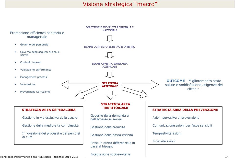 salute e soddisfazione esigenze dei cittadini STRATEGIA AREA OSPEDALIERA Gestione in via esclusiva delle acuzie Gestione della medio-alta complessità Innovazione dei processi e dei percorsi di cura