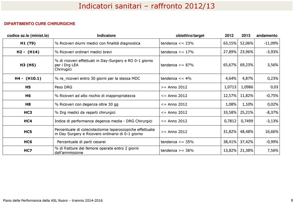 tendenza <= 17% 27,89% 23,96% -3,93% H3 (H5) % di ricoveri effettuati in Day-Surgery e RO 0-1 giorno per i Drg LEA Chrirugici tendenza >= 87% 65,67% 69,23% 3,56% H4 - (H10.