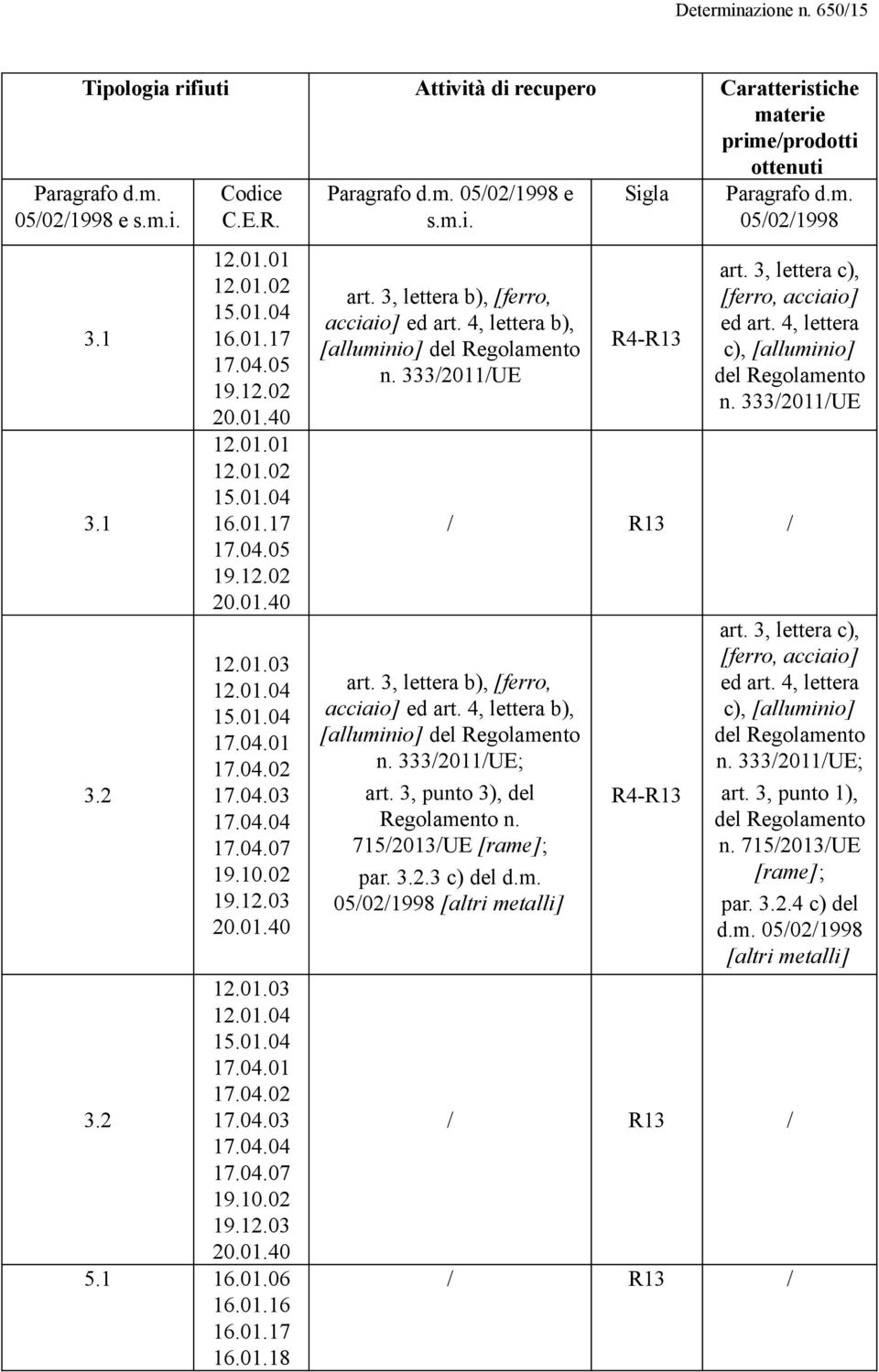 05/02/1998 e s.m.i. art. 3, lettera b), [ferro, acciaio] ed art. 4, lettera b), [alluminio] del Regolamento n. 333/2011/UE Sigla R4-R13 Paragrafo d.m. 05/02/1998 art.