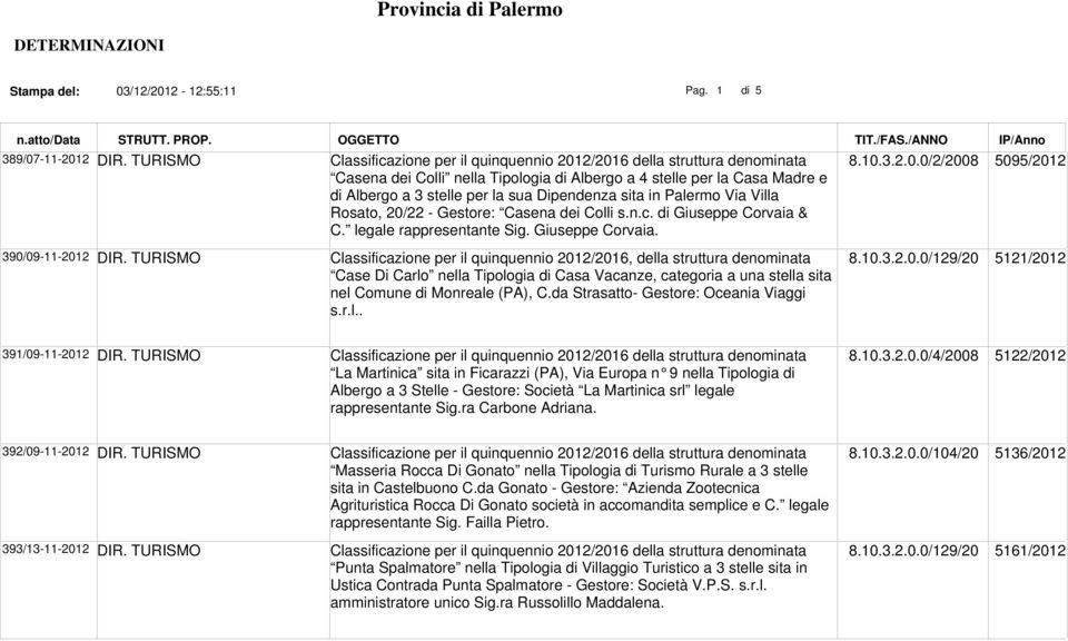 TURISMO Classificazione per il quinquennio 2012/2016, della struttura denominata Case Di Carlo nella Tipologia di Casa Vacanze, categoria a una stella sita nel Comune di Monreale (PA), C.