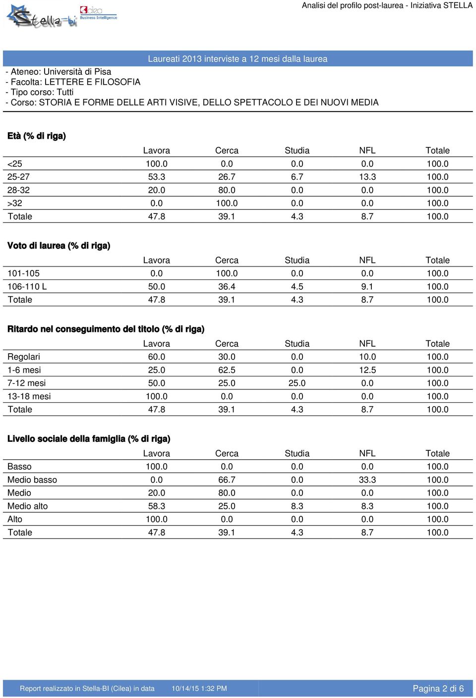 0 7-12 mesi 50.0 25.0 25.0 0.0 100.0 13-18 mesi 100.0 0.0 0.0 0.0 100.0 Livello sociale della famiglia (% di riga) Basso 100.0 0.0 0.0 0.0 100.0 Medio basso 0.0 66.7 0.0 33.