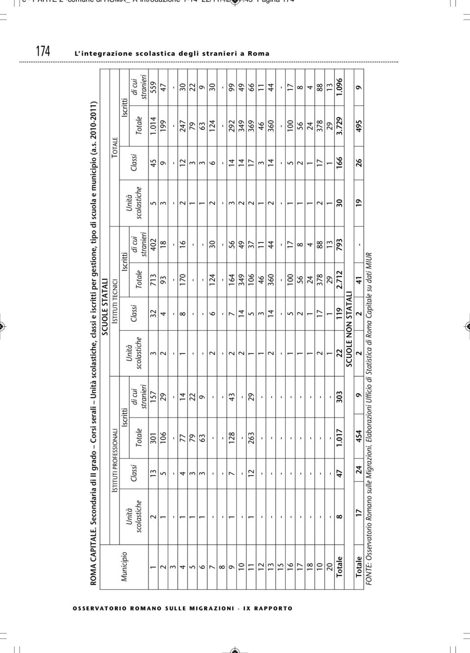 serali Unità scolastiche, classi e iscritti per gestione, tipo di scuola e municipio (a.s. 2010-2011) Municipio Unità scolastiche SCUOLE STATALI ISTITUTI PROFESSIONALI ISTITUTI TECNICI TOTALE