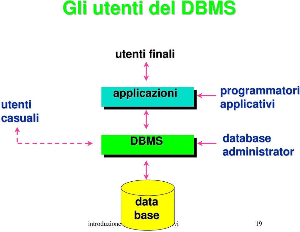 applicativi database administrator data