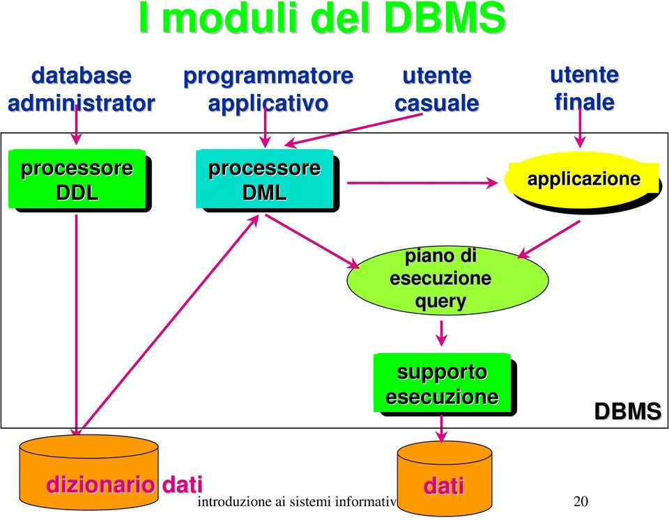 processore DML applicazione piano di esecuzione query supporto