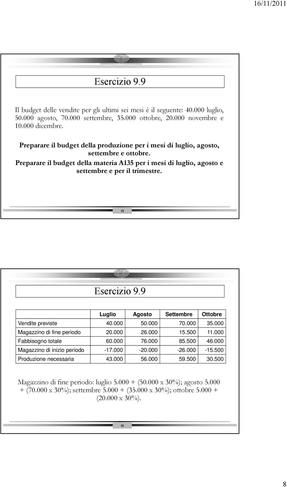 15 Esercizio 9.9 Luglio Agosto Settembre Ottobre Vendite previste 40.000000 50.000000 70.000000 35.000 Magazzino di fine periodo 20.000 26.000 15.500 11.000 Fabbisogno totale 60.000 76.000 85.500 46.