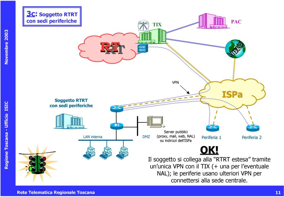 tramite un unica VPN con il (+ una per l eventuale NAL); le periferie usano