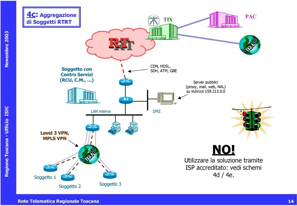 , ) Soggetto 2 Soggetto 3 CDN, HDSL, SDH, ATM, GBE su indirizzi 159.213.