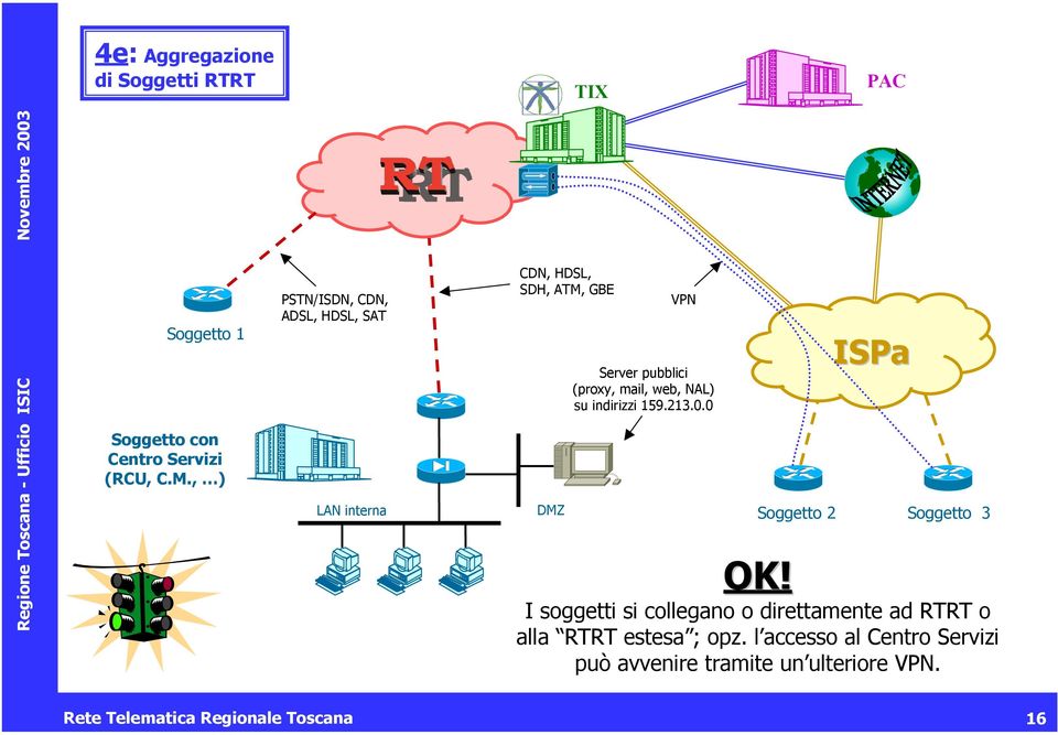 0 ISPa Soggetto 2 Soggetto 3 I soggetti si collegano o direttamente ad RTRT o alla RTRT