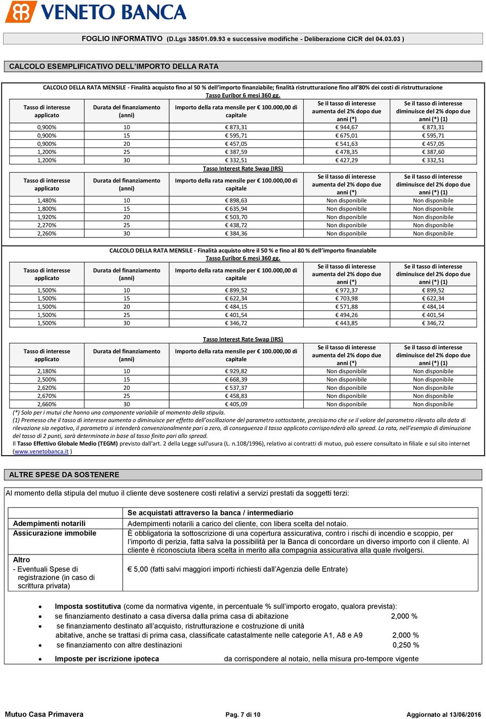 000,00 di aumenta del 2% dopo due (anni) capitale anni (*) Tasso di interesse applicato diminuisce del 2% dopo due anni (*) (1) 0,900% 10 873,31 944,67 873,31 0,900% 15 595,71 675,01 595,71 0,900% 20