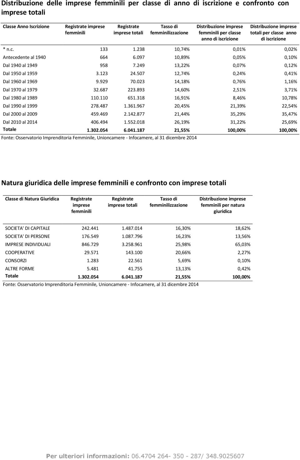 507 12,74% 0,24% 0,41% Dal 1960 al 1969 9.929 70.023 14,18% 0,76% 1,16% Dal 1970 al 1979 32.687 223.893 14,60% 2,51% 3,71% Dal 1980 al 1989 110.110 651.318 16,91% 8,46% 10,78% Dal 1990 al 1999 278.