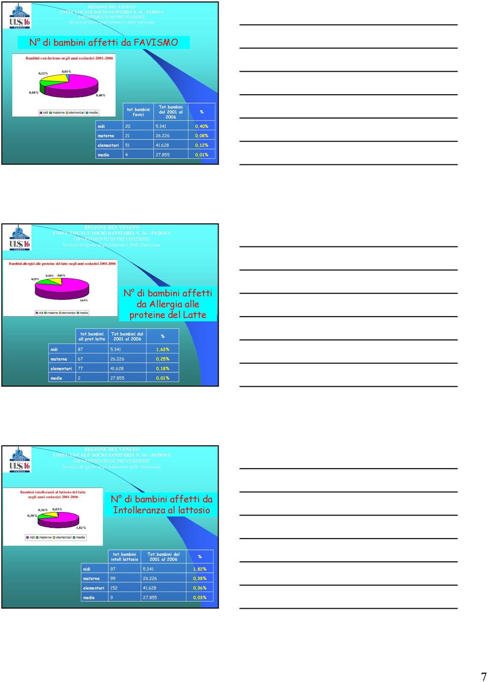855 0,01% Bambini allergici alle proteine del latte negli anni scolastici 2001-2006 0,25% 0,18% 0,01% 1,63% nidi materne elementari medie N di bambini affetti da Allergia alle proteine del Latte tot.