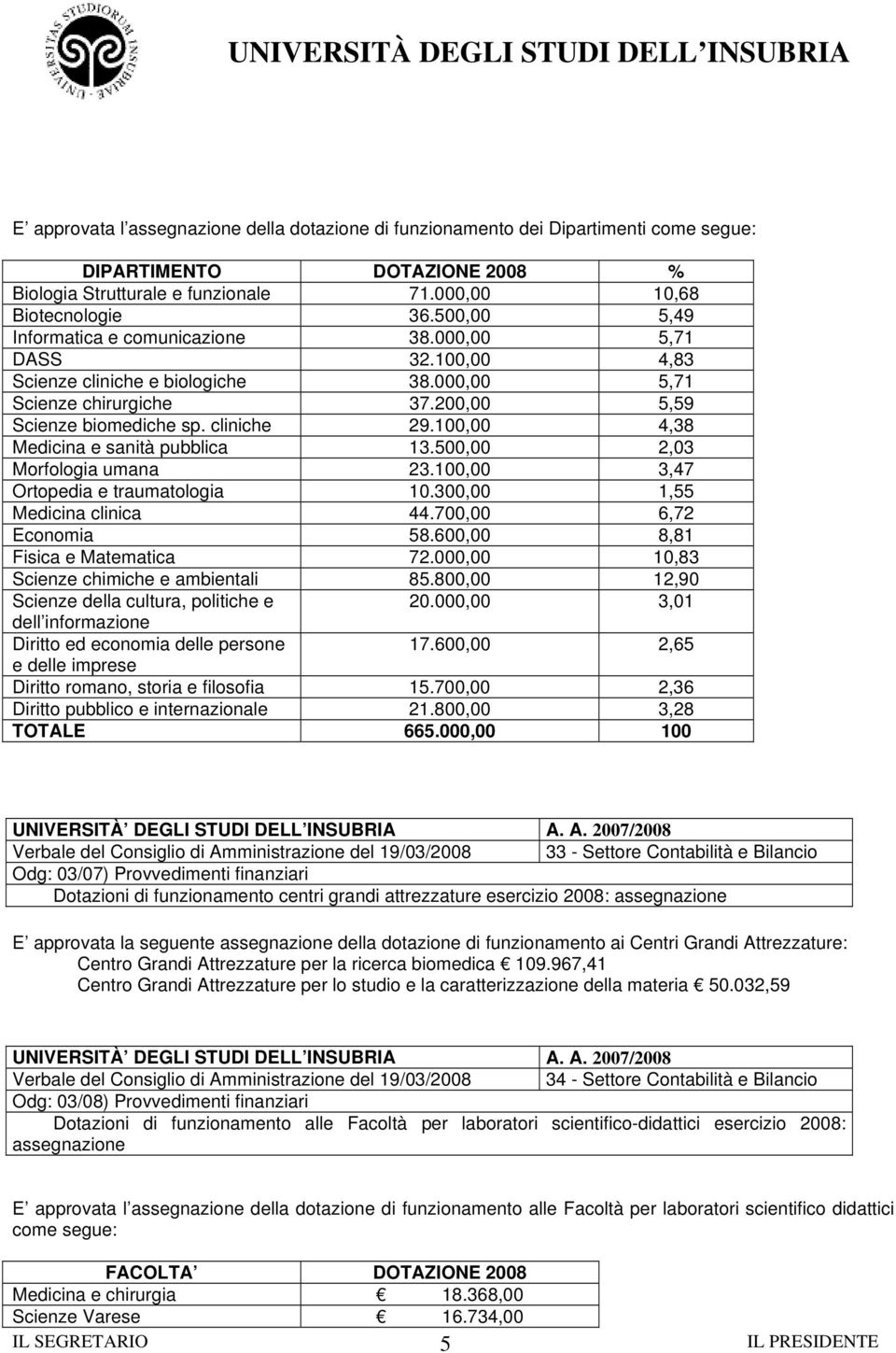 100,00 4,38 Medicina e sanità pubblica 13.500,00 2,03 Morfologia umana 23.100,00 3,47 Ortopedia e traumatologia 10.300,00 1,55 Medicina clinica 44.700,00 6,72 Economia 58.