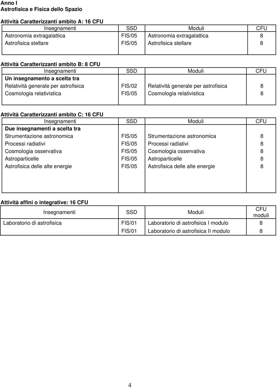 8 Cosmologia relativistica FIS/05 Cosmologia relativistica 8 Attività Caratterizzanti ambito C: 16 CFU Insegnamenti SSD Moduli CFU Due insegnamenti a scelta tra Strumentazione astronomica FIS/05