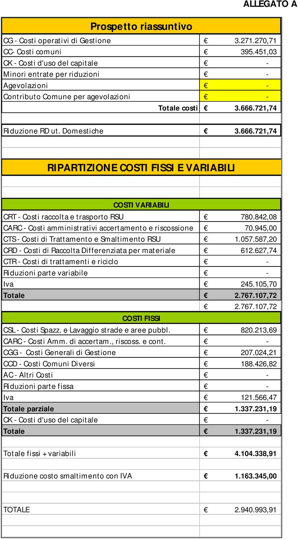 721,74 Riduzione RD ut. Domestiche 3.666.721,74 RIPARTIZIONE COSTI FISSI E VARIABILI COSTI VARIABILI CRT Costi raccolta e trasporto RSU 780.