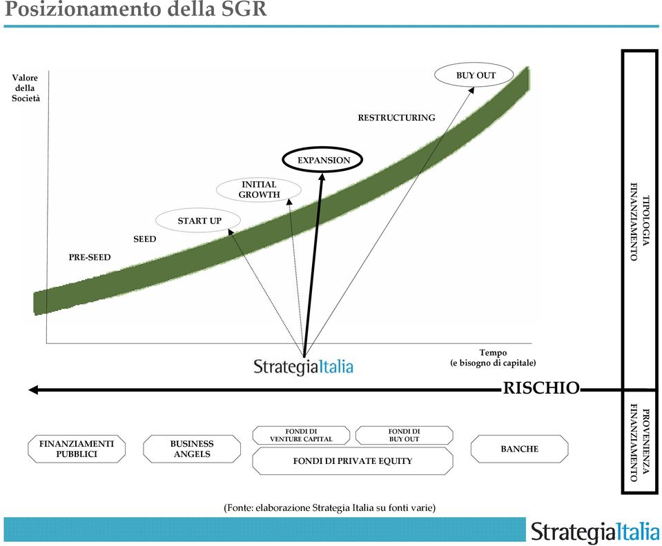 FINANZIAMENTI PUBBLICI BUSINESS ANGELS FONDI DI VENTURE CAPITAL FONDI DI BUY OUT FONDI DI