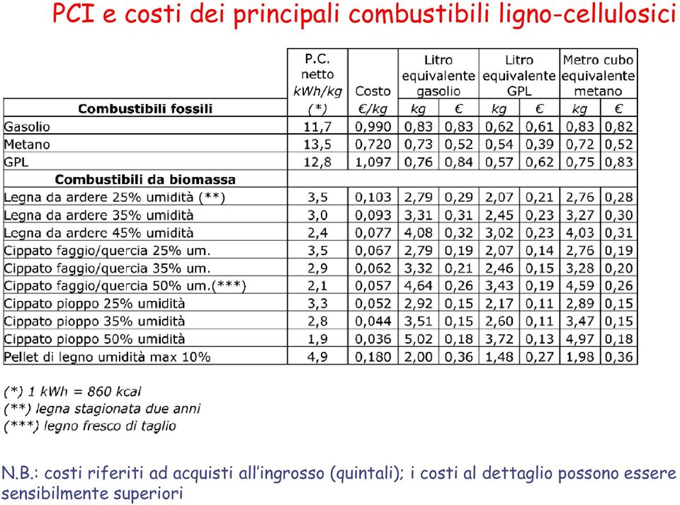 : costi riferiti ad acquisti all ingrosso