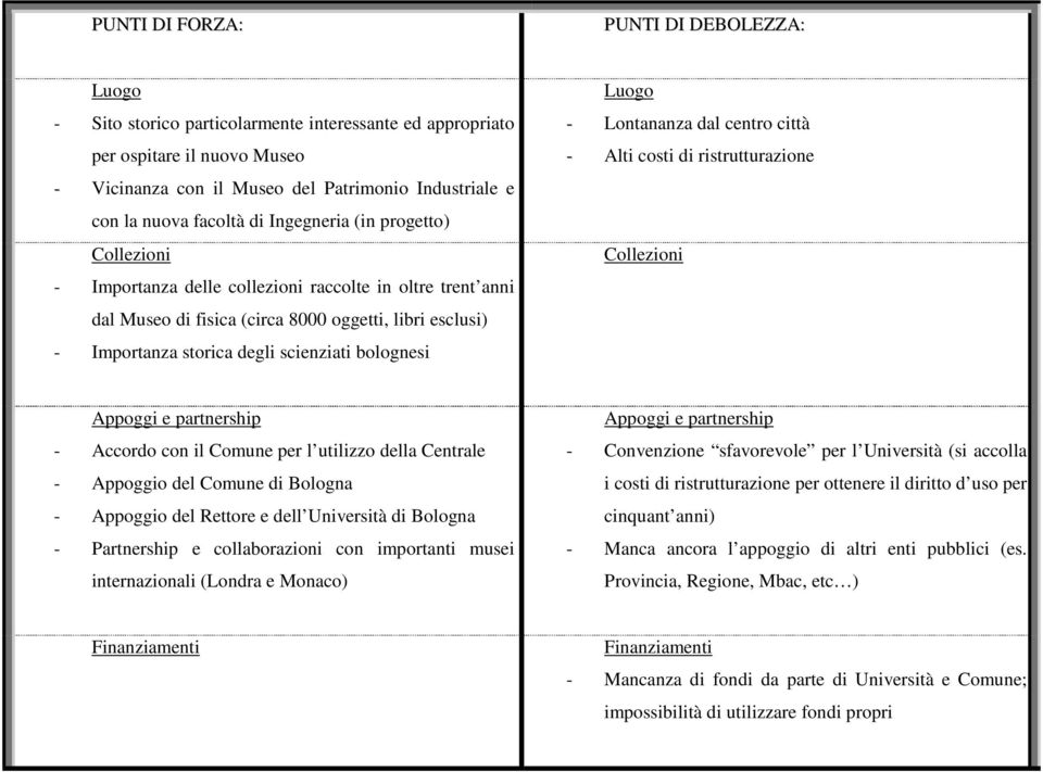 bolognesi Luogo - Lontananza dal centro città - Alti costi di ristrutturazione Collezioni Appoggi e partnership - Accordo con il Comune per l utilizzo della Centrale - Appoggio del Comune di Bologna