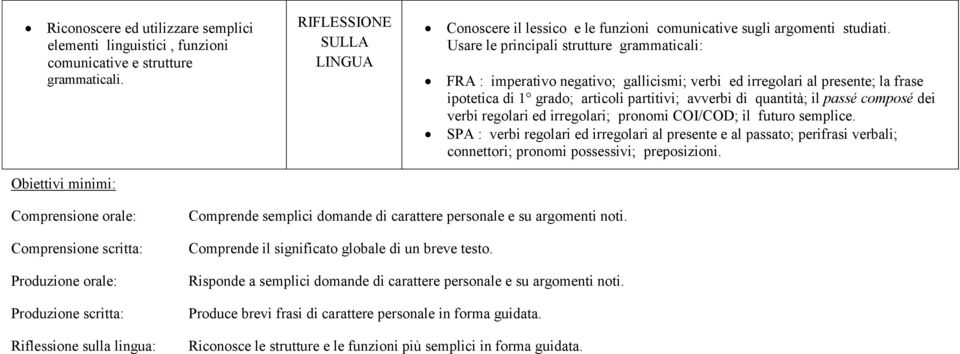 Usare le principali strutture grammaticali: FRA : imperativo negativo; gallicismi; verbi ed irregolari al presente; la frase ipotetica di 1 grado; articoli partitivi; avverbi di quantità; il passé