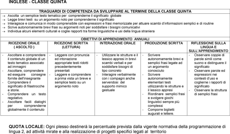 autonomamente brevi frasi su argomenti noti per soddisfare i bisogni comunicativi Individua alcuni elementi culturali e coglie rapporti tra forme linguistiche e usi della lingua straniera - Ascoltare