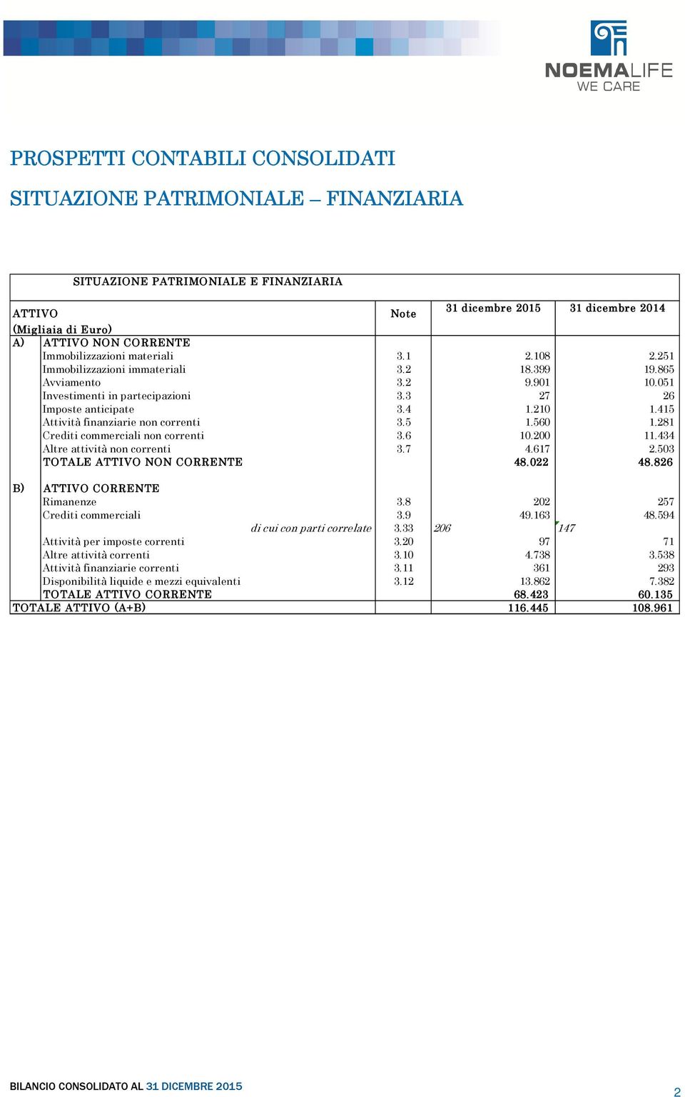 415 Attività finanziarie non correnti 3.5 1.560 1.281 Crediti commerciali non correnti 3.6 10.200 11.434 Altre attività non correnti 3.7 4.617 2.503 TOTALE ATTIVO NON CORRENTE 48.022 48.