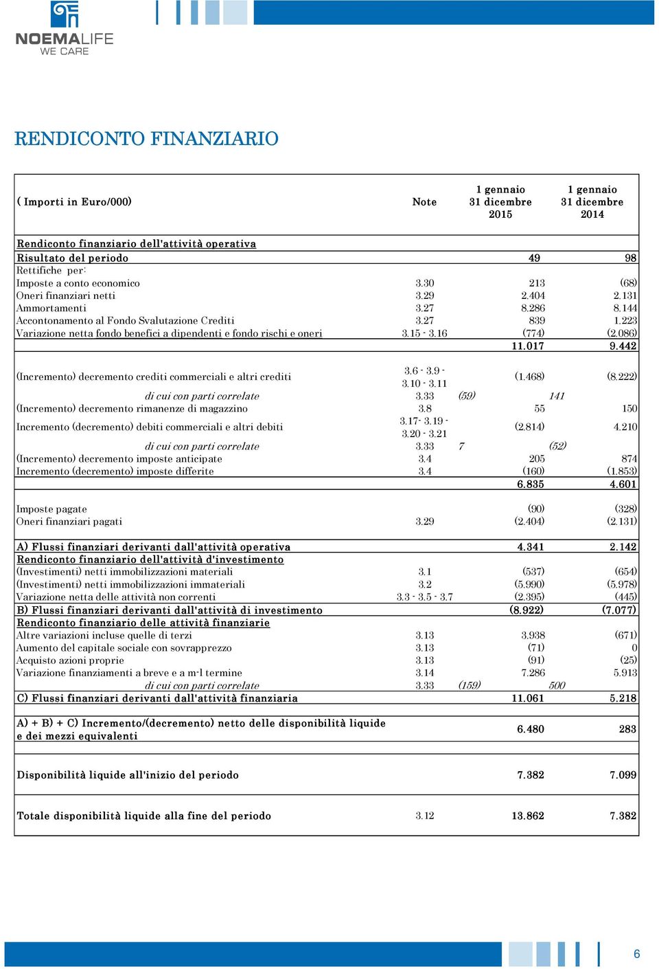 223 Variazione netta fondo benefici a dipendenti e fondo rischi e oneri 3.15-3.16 (774) (2.086) 11.017 9.442 (Incremento) decremento crediti commerciali e altri crediti 3.6-3.9-3.10-3.11 (1.468) (8.