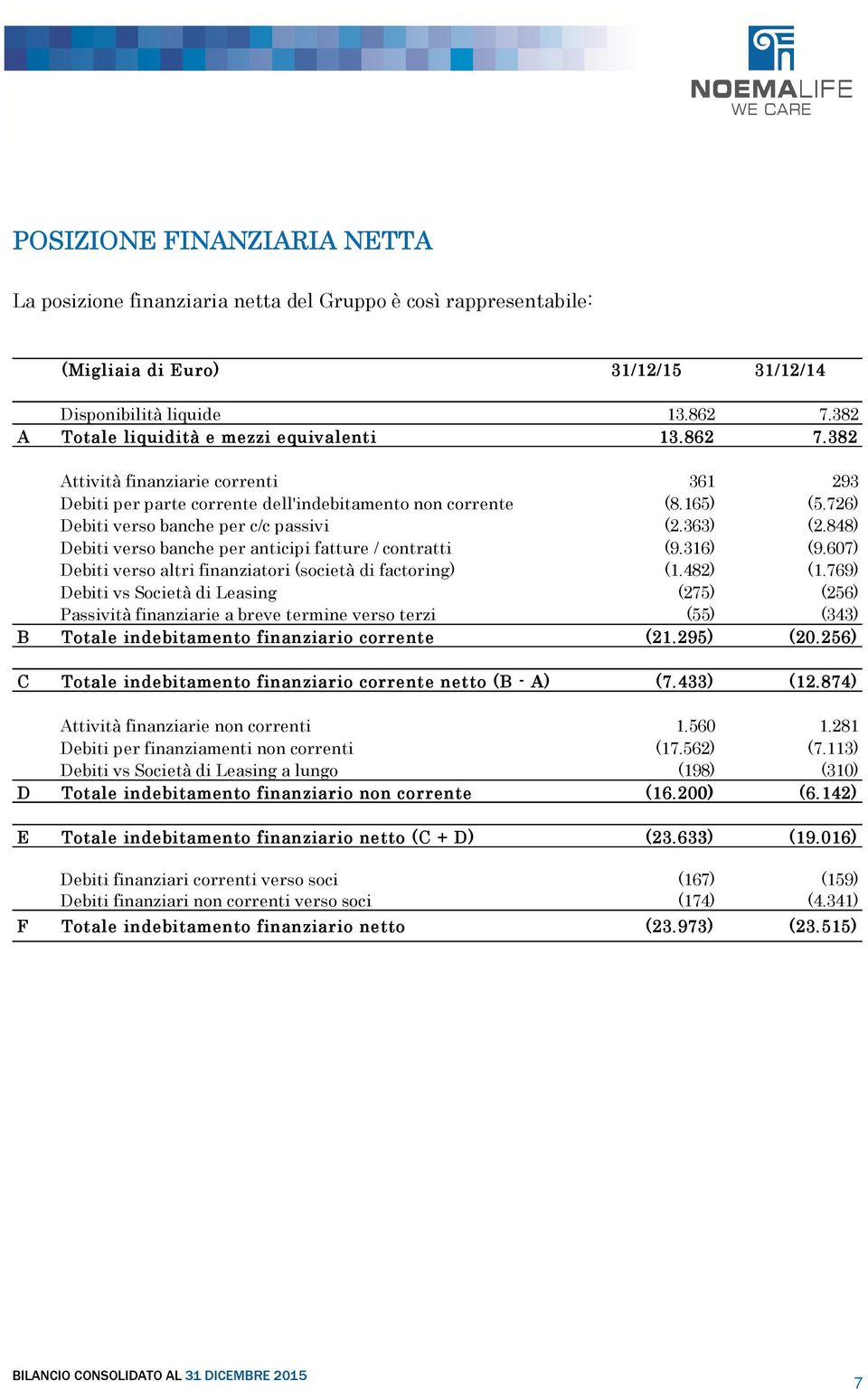 726) Debiti verso banche per c/c passivi (2.363) (2.848) Debiti verso banche per anticipi fatture / contratti (9.316) (9.607) Debiti verso altri finanziatori (società di factoring) (1.482) (1.