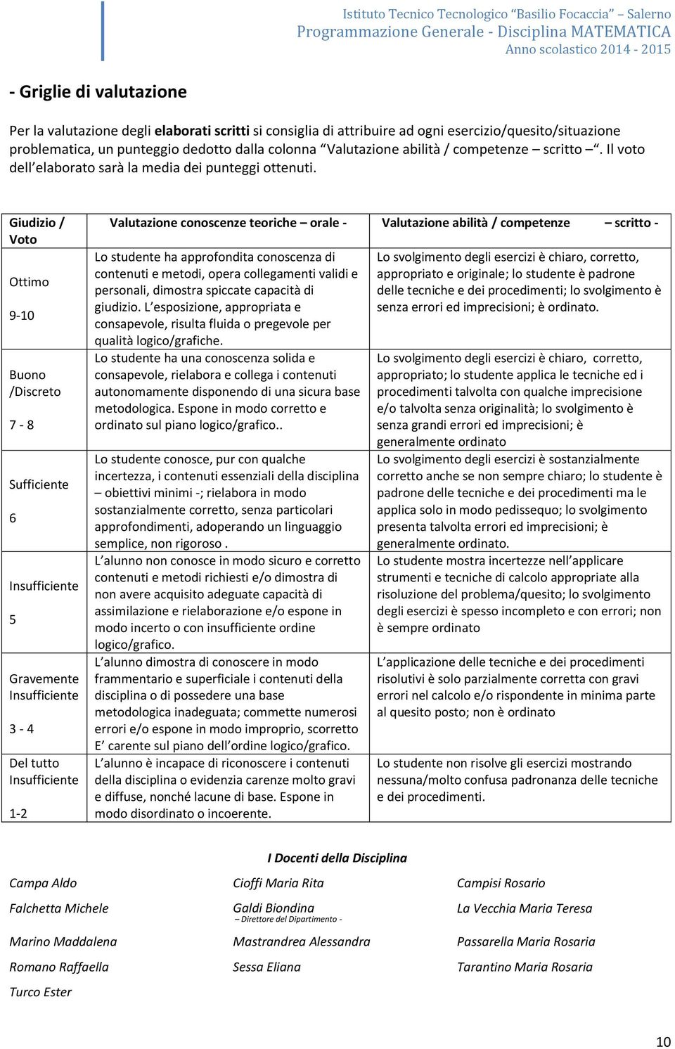 Giudizio / Voto Ottimo 9-10 Buono /Discreto 7-8 Sufficiente 6 Insufficiente 5 Gravemente Insufficiente 3-4 Del tutto Insufficiente 1-2 Valutazione conoscenze teoriche orale - Valutazione abilità /