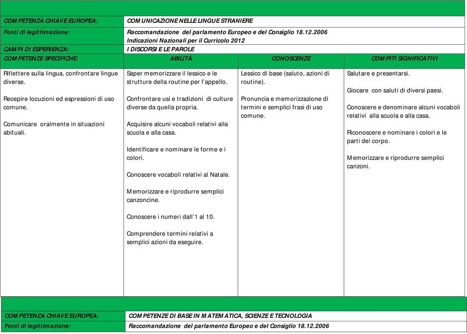 lingue diverse. Recepire locuzioni ed espressioni di uso comune. Comunicare oralmente in situazioni abituali. Saper memorizzare il lessico e le strutture della routine per l appello.