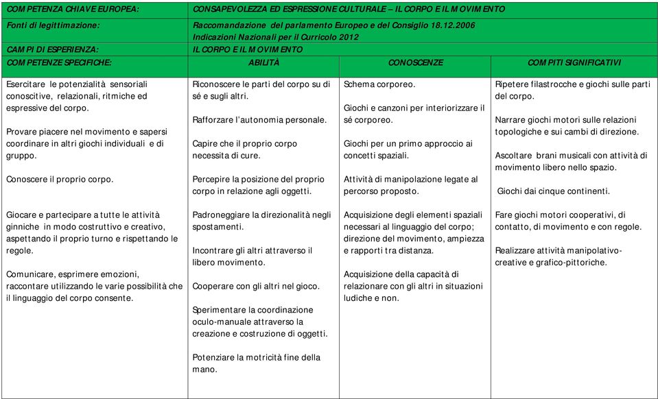 conoscitive, relazionali, ritmiche ed espressive del corpo. Provare piacere nel movimento e sapersi coordinare in altri giochi individuali e di gruppo. Conoscere il proprio corpo.