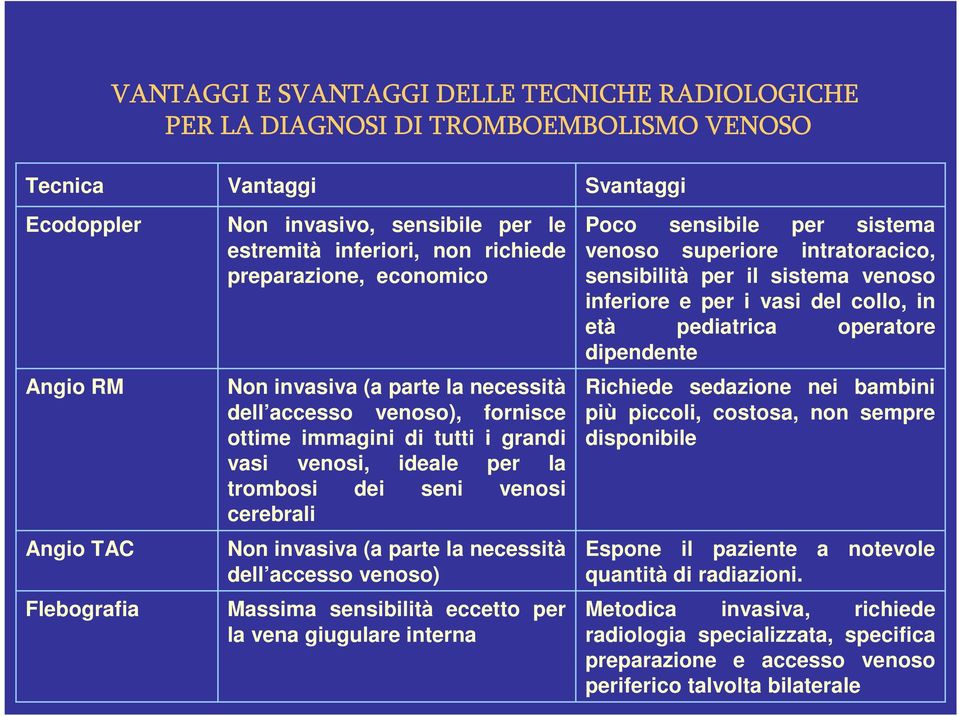 cerebrali Non invasiva (a parte la necessità dell accesso venoso) Massima sensibilità eccetto per la vena giugulare interna Svantaggi Poco sensibile per sistema venoso superiore intratoracico,