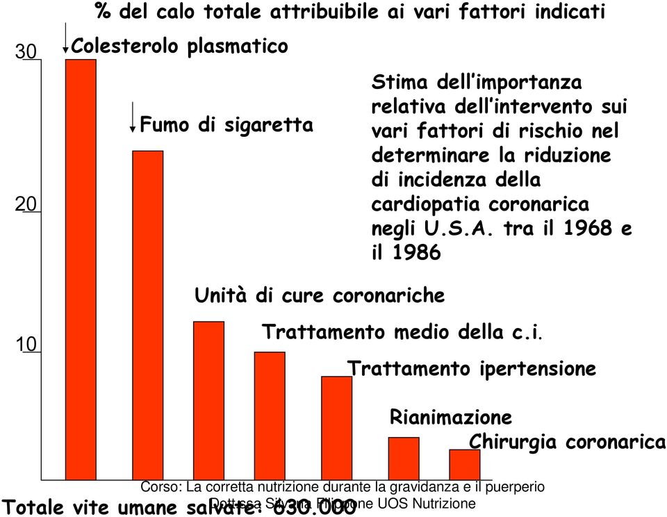 incidenza della cardiopatia coronarica negli U.S.A.