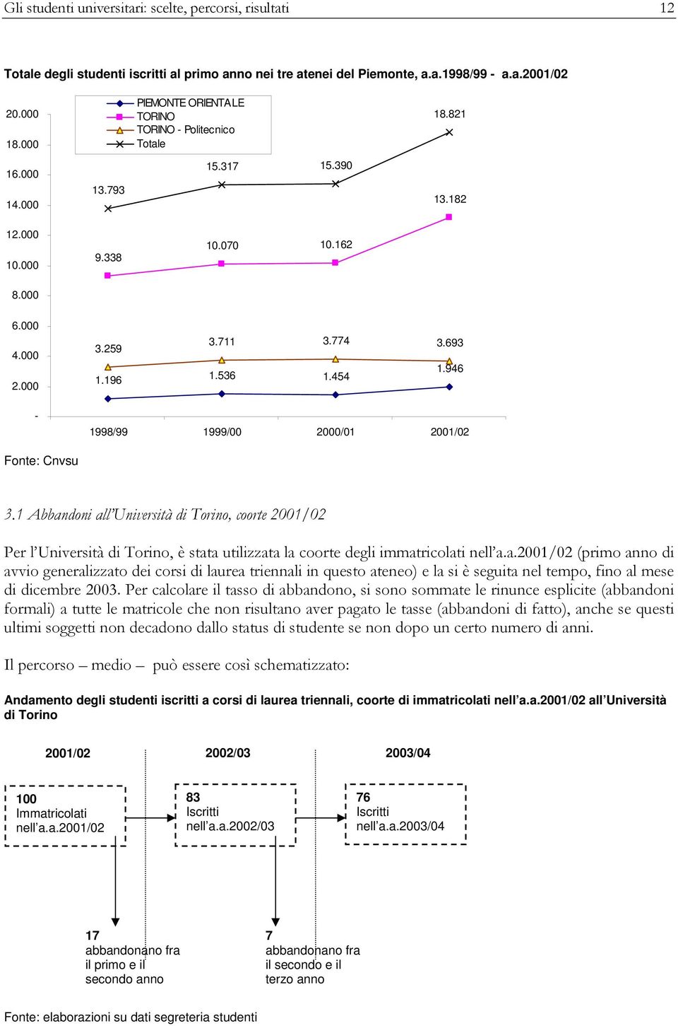 536 1.454 1.946-1998/99 1999/00 2000/01 2001/02 Fonte: Cnvsu 3.1 Abbandoni all Università di Torino, coorte 2001/02 Per l Università di Torino, è stata utilizzata la coorte degli immatricolati nell a.