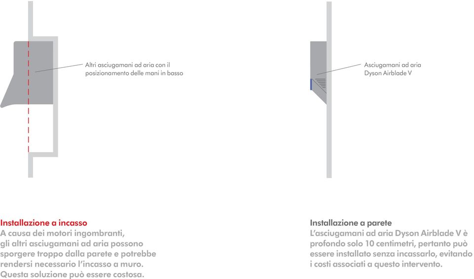 rendersi necessario l incasso a muro. Questa soluzione può essere costosa.