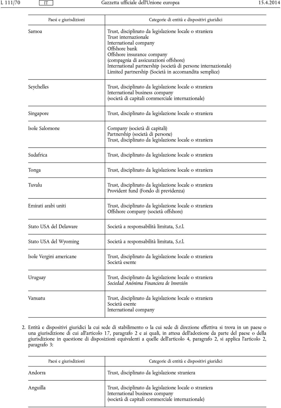 insurance company (compagnia di assicurazioni offshore) International partnership (società di persone internazionale) Limited partnership (Società in accomandita semplice) Provident fund (Fondo di