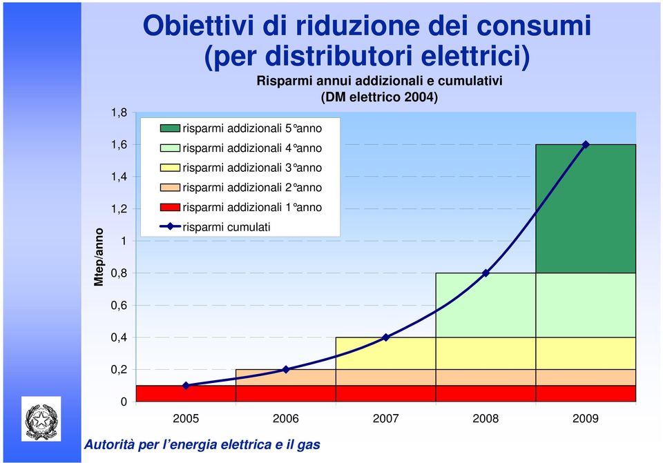 risparmi addizionali 5 anno risparmi addizionali 4 anno risparmi addizionali 3 anno