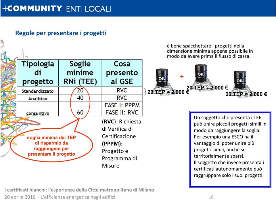 000 soglia minima dei TEP di risparmio da raggiungere per presentare il progetto (RVC): Richiesta di Verifica di Certificazione (PPPM): Progetto e Programma di