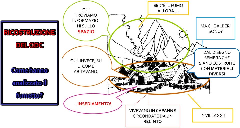 DEL QDC Come hanno analizzato il QUI, INVECE, SU COME ABITAVANO.