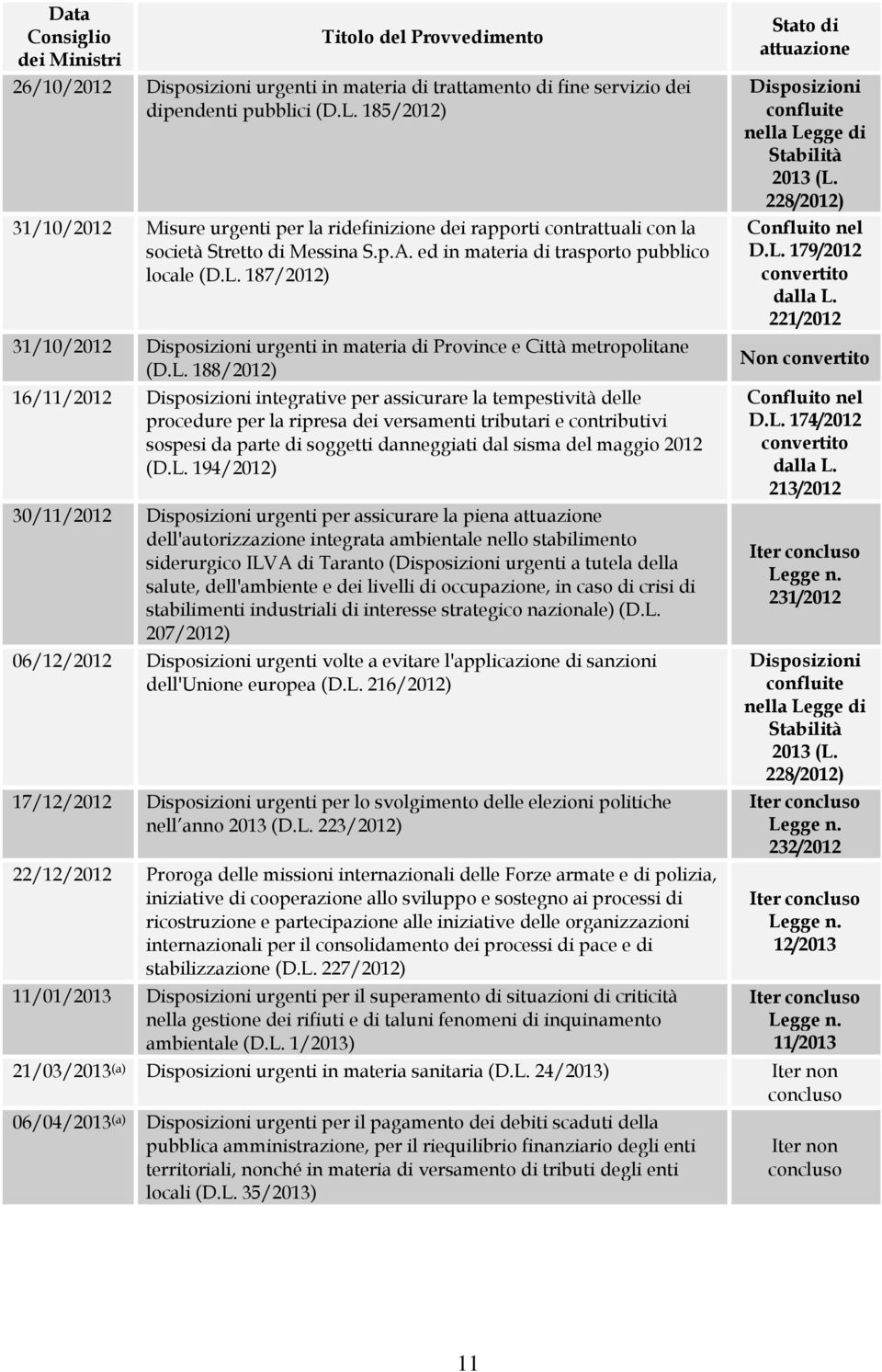187/2012) 31/10/2012 Disposizioni urgenti in materia di Province e Città metropolitane (D.L.