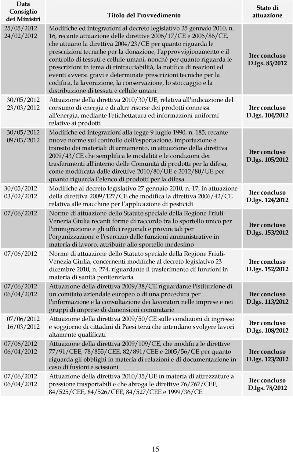 16, recante attuazione delle direttive 2006/17/CE e 2006/86/CE, che attuano la direttiva 2004/23/CE per quanto riguarda le prescrizioni tecniche per la donazione, l'approvvigionamento e il controllo