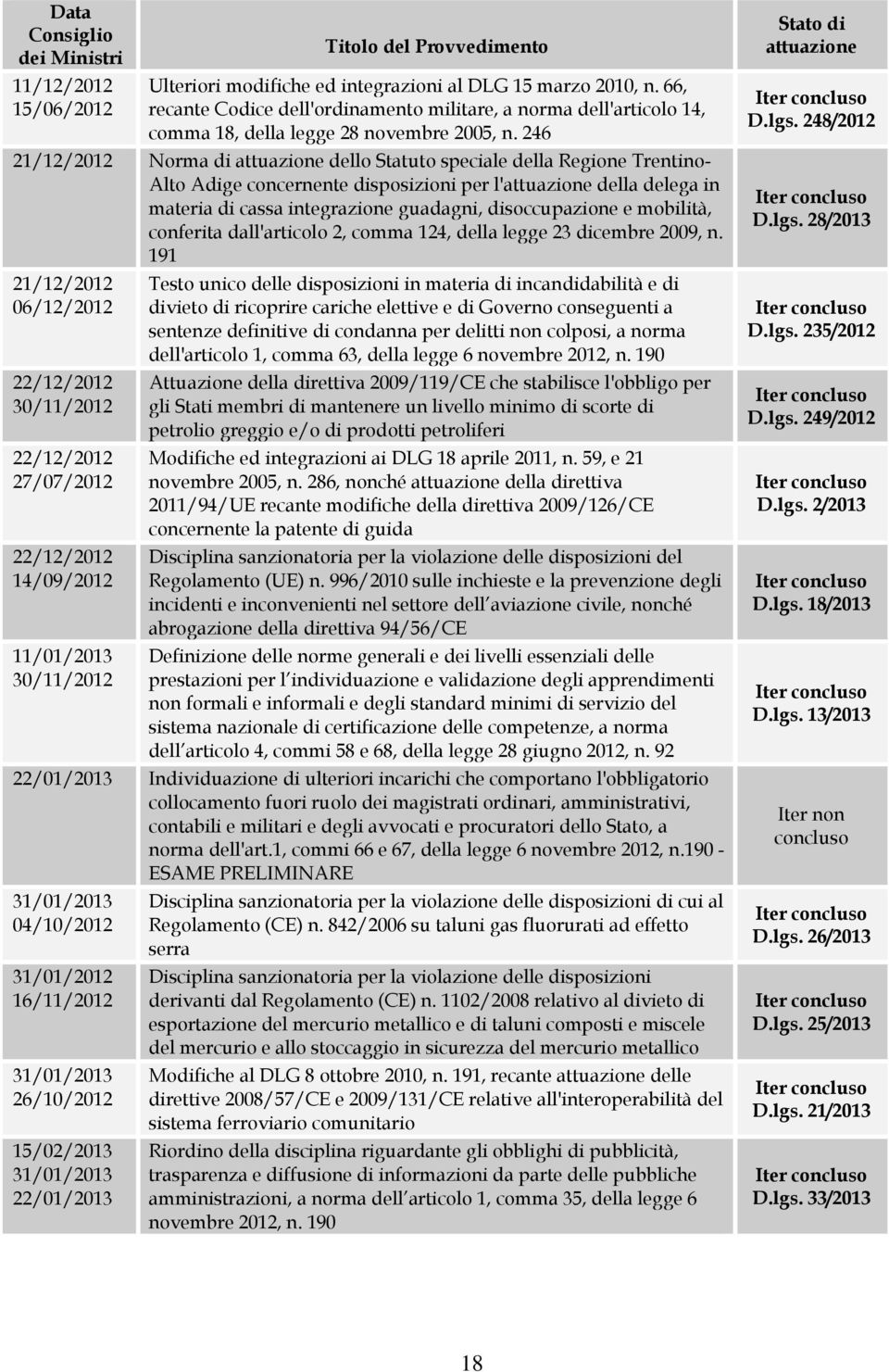 246 21/12/2012 Norma di attuazione dello Statuto speciale della Regione Trentino- Alto Adige concernente disposizioni per l'attuazione della delega in materia di cassa integrazione guadagni,