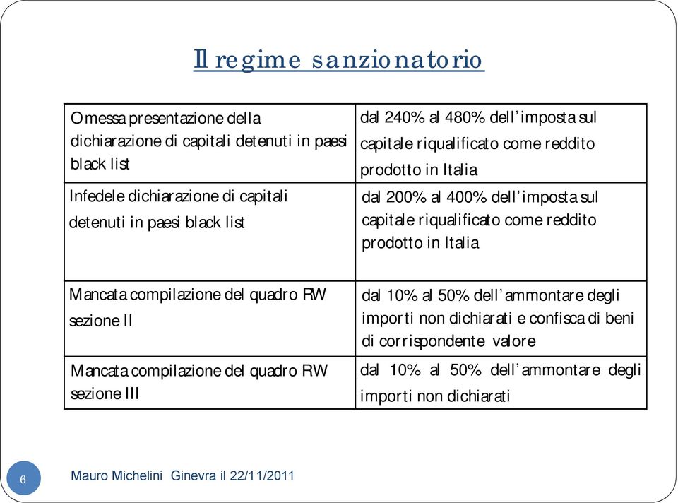 capitale riqualificato come reddito prodotto in Italia Mancata compilazione del quadro RW sezione II Mancata compilazione del quadro RW sezione III