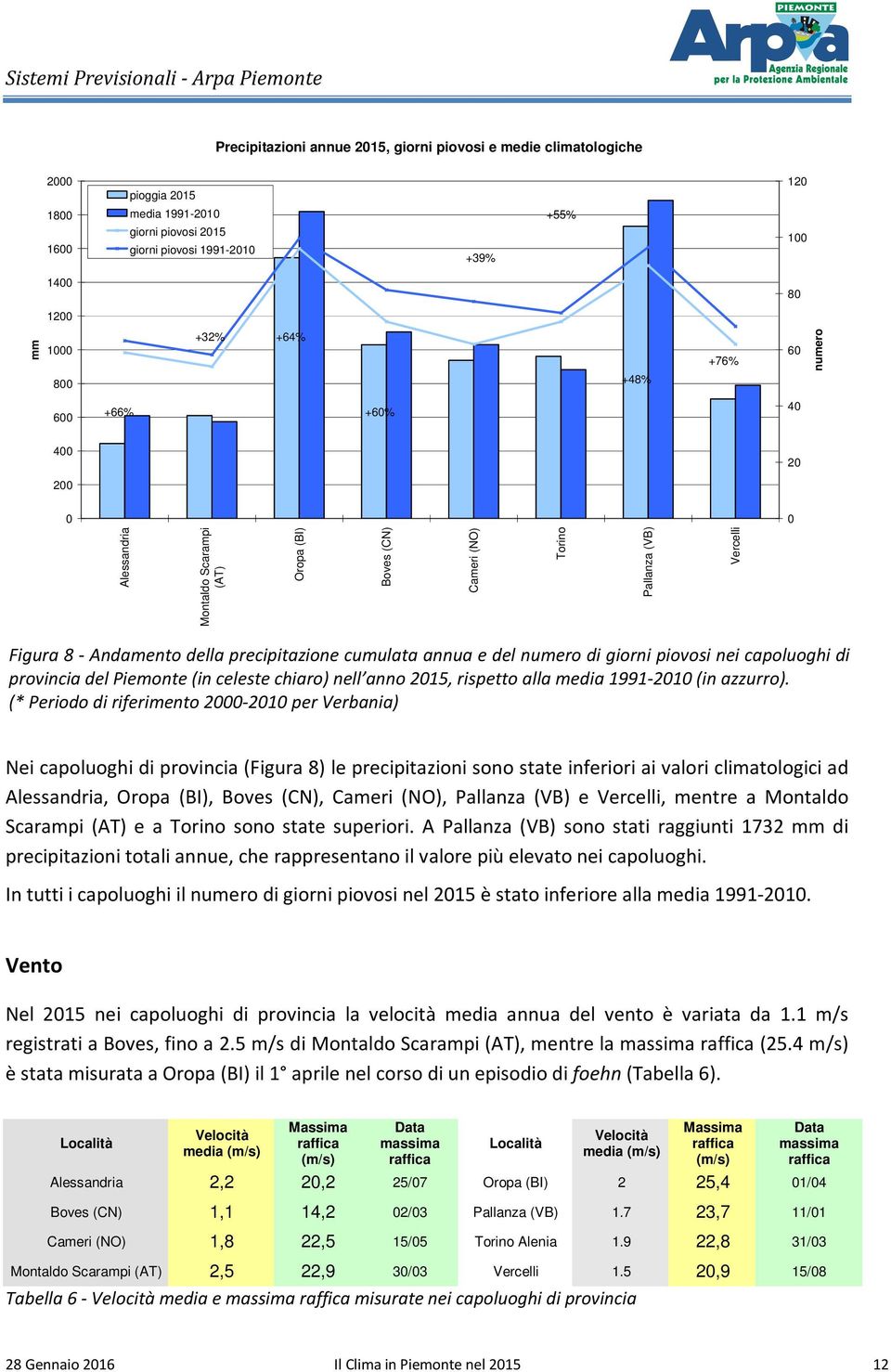 precipitazione cumulata annua e del numero di giorni piovosi nei capoluoghi di provincia del Piemonte (in celeste chiaro) nell anno 2015, rispetto alla media 1991-2010 (in azzurro).