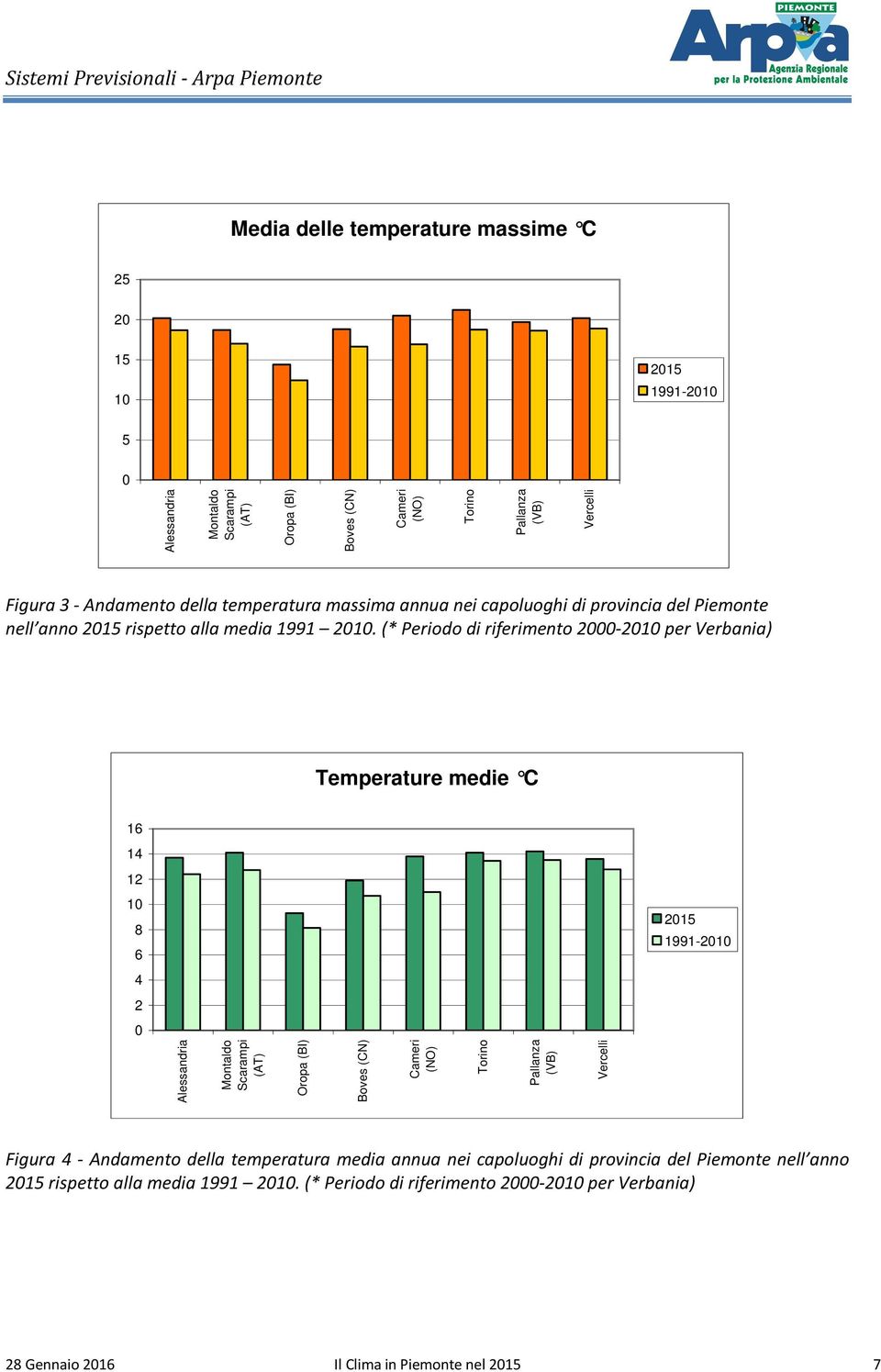 (* Periodo di riferimento 2000-2010 per Verbania) Temperature medie C 16 14 12 10 8 6 2015 1991-2010 4 2 0 Alessandria Montaldo Scarampi (AT) Oropa (BI) Boves (CN) Cameri (NO) Torino