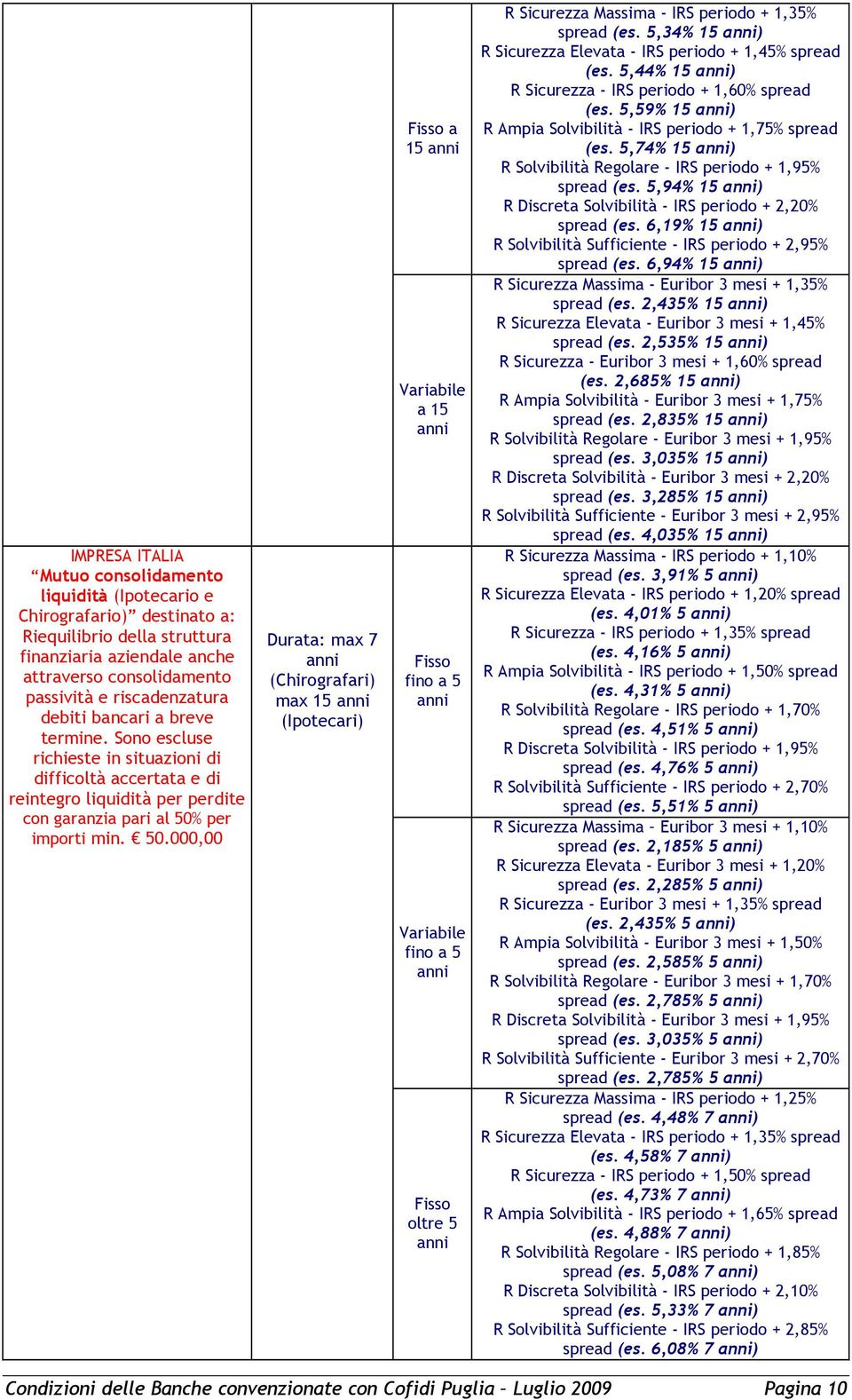 000,00 Durata: max 7 (Chirografari) max 15 (Ipotecari) a 15 a 15 fino a 5 fino a 5 oltre 5 R Sicurezza Massima - + 1,35% spread (es. 5,34% 15 ) R Sicurezza Elevata - + 1,45% spread (es.