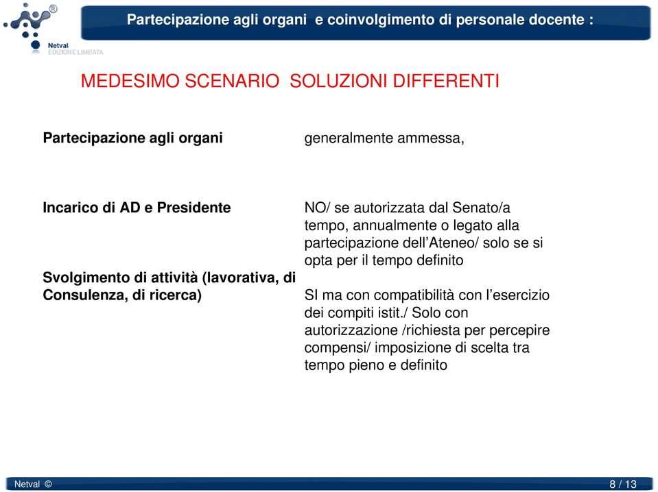 Senato/a tempo, annualmente o legato alla partecipazione dell Ateneo/ solo se si opta per il tempo definito SI ma con compatibilità con l