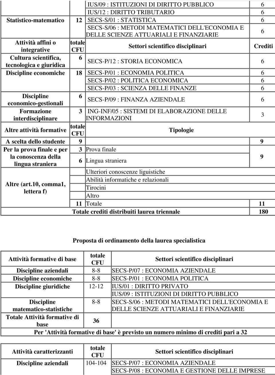 FINANZA AZIENDALE 6 Formazione interdisciplinare 3 ING-INF/05 : SISTEMI DI ELABORAZIONE DELLE INFORMAZIONI Altre attività formative Tipologie A scelta dello studente 9 9 Per la prova finale e per 3