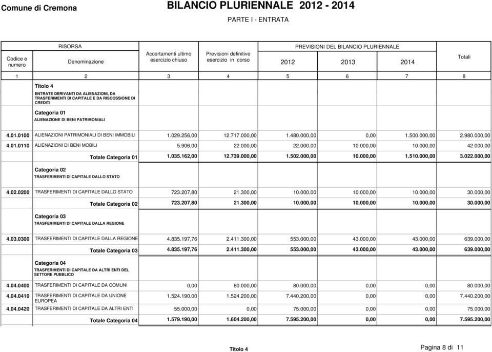 906,00 22.000,00 22.000,00 10.000,00 10.000,00 42.000,00 Totale Categoria 01 1.035.162,00 12.739.000,00 1.502.000,00 10.000,00 1.510.000,00 3.022.