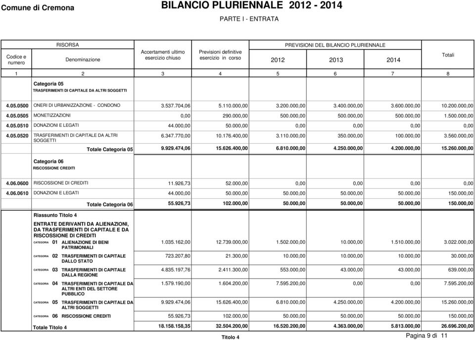 000,00 50.00 0,00 4.05.0520 TRASFERIMENTI DI CAPITALE DA ALTRI SOGGETTI Categoria 06 RISSSIONE CREDITI 6.347.770,00 10.176.400,00 3.110.000,00 350.000,00 100.000,00 3.560.000,00 Totale Categoria 05 9.